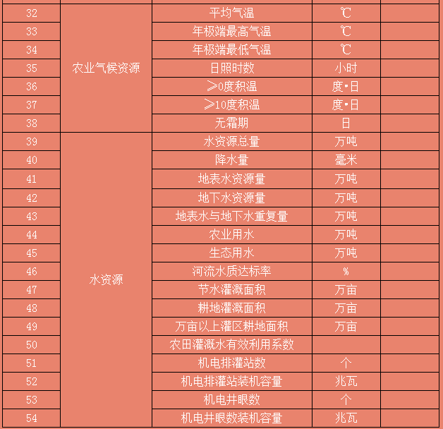 關于印發國家農業可持續發展試驗示范區建設方案的通知(圖3)