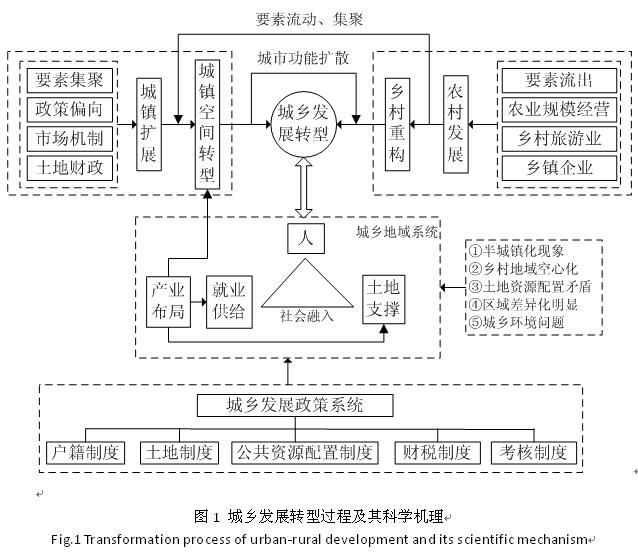 劉彥隨:新時期中國城鄉發展的主要問題與轉型對策(圖1)