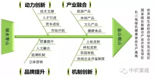 從都市農(nóng)業(yè)發(fā)展角度看G20為何落戶杭州(圖1)