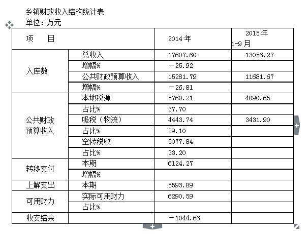 李昌金:新形勢下鄉鎮財政的困境及對策(圖1)