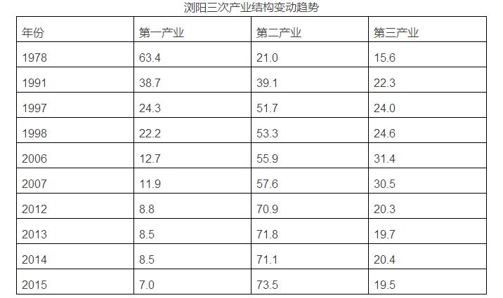 瀏陽市人民政府:構建瀏陽現代產業體系研究(圖1)