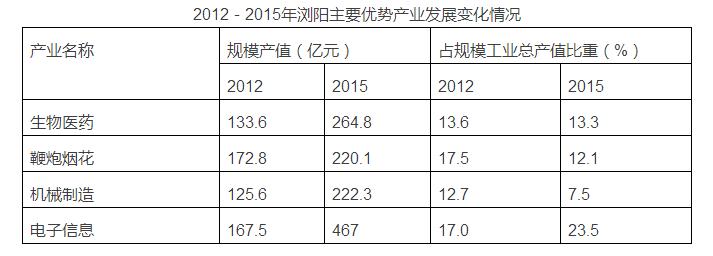 瀏陽市人民政府:構建瀏陽現代產業體系研究(圖3)