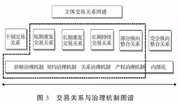 黃祖輝等:生豬產業組織體系、交易關系與治理機制(圖3)