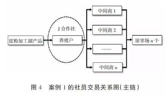 黃祖輝等:生豬產業組織體系、交易關系與治理機制(圖4)