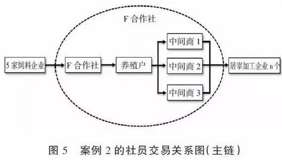 黃祖輝等:生豬產業組織體系、交易關系與治理機制(圖5)