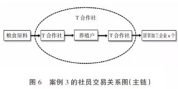 黃祖輝等:生豬產業組織體系、交易關系與治理機制(圖6)