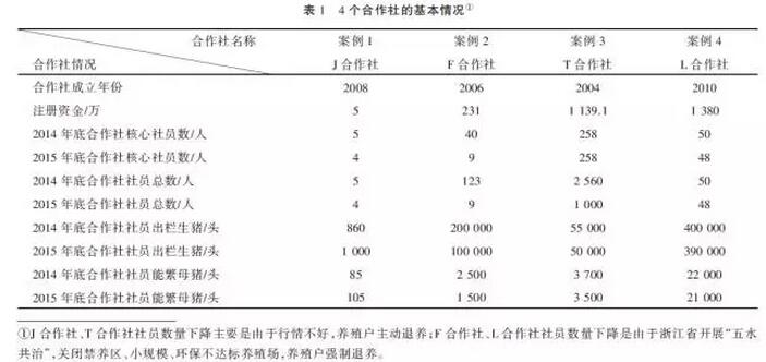 黃祖輝等:生豬產業組織體系、交易關系與治理機制(圖8)