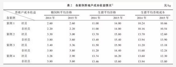 黃祖輝等:生豬產業組織體系、交易關系與治理機制(圖9)