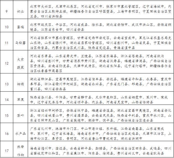 《實施農業競爭力提升科技行動工作方案》的通知(圖2)