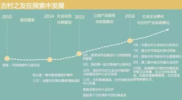 湯敏:古村之友的自組織建設與公益扶貧模式(圖2)