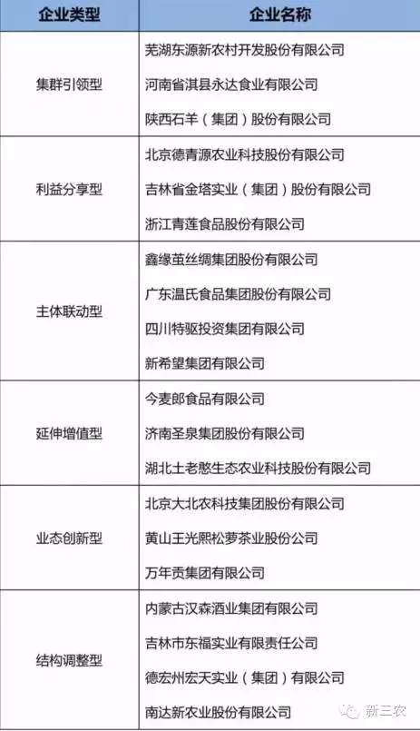 農業部辦公廳公布農村產業融合典型龍頭企業名單(圖1)