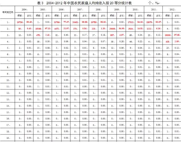 孔祥智:農民收入的現狀、結構與不平等問題(圖2)