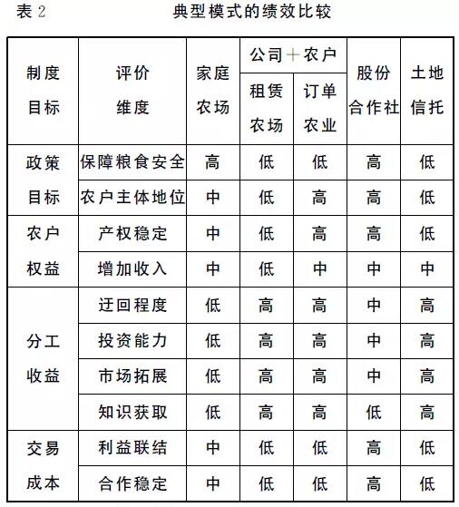 羅必良等:農業經營方式轉型的努力方向(圖2)