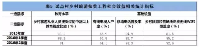 全國鄉村旅游扶貧觀測報告全文(圖2)