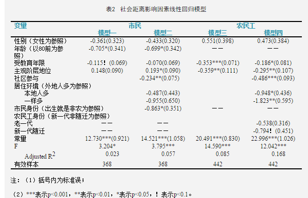 王毅杰等:社會經濟地位、群際接觸與社會距離(圖2)