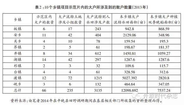 龔為綱等:國家干預與農業轉型(圖3)