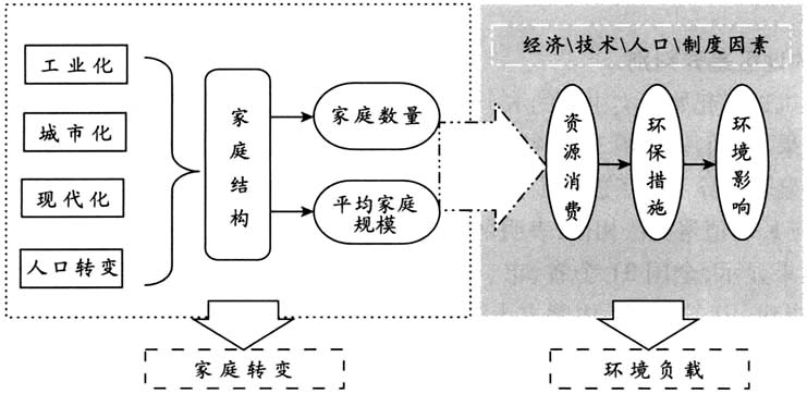 傅崇輝:家庭轉變的動態過程及其環境負載研究(圖2)