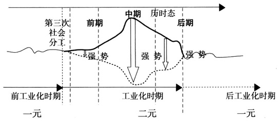 喬耀章:城鄉一體化中的城鄉社會協同治理(圖3)