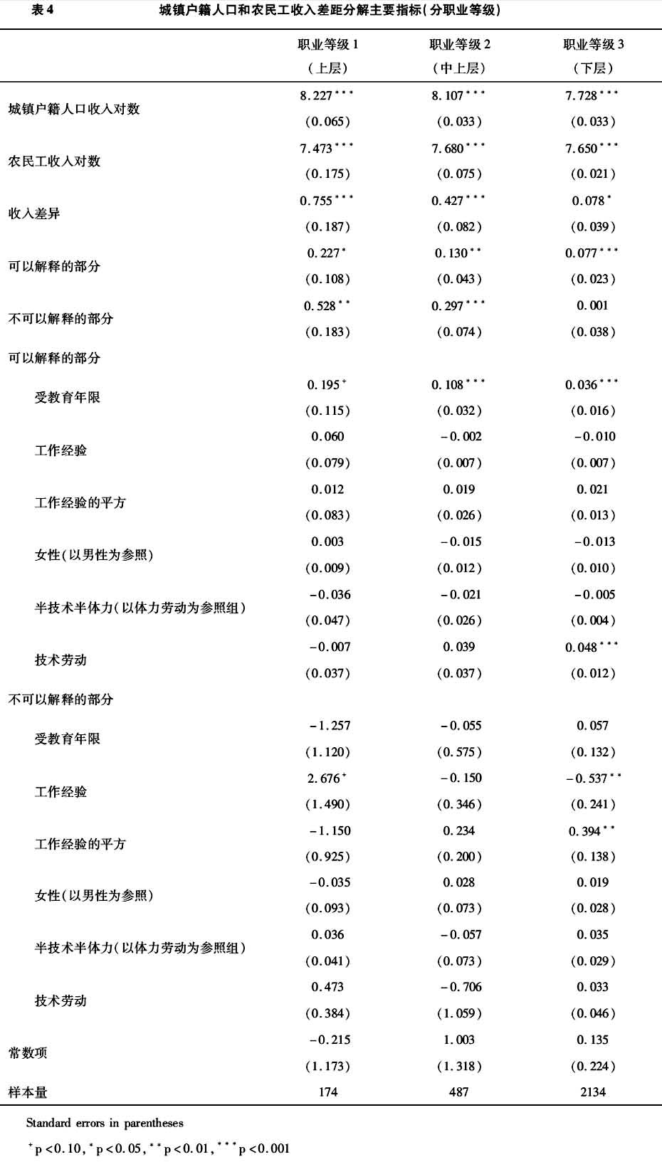 田豐:職業(yè)分層視野下的城鎮(zhèn)人口與農(nóng)民工收入差距研究(圖5)