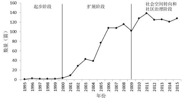 周春山等:中國農民工聚居區研究進展(圖1)