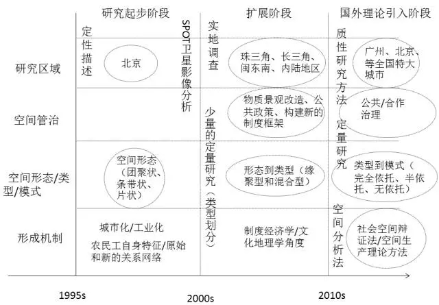 周春山等:中國農民工聚居區研究進展(圖2)