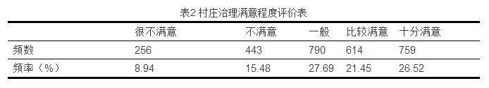 孟慶國等:農村公共物品供給評價與基層治理滿意度(圖2)