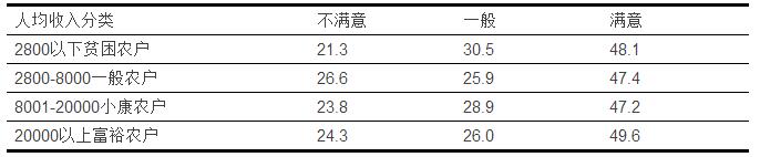 孟慶國等:農村公共物品供給評價與基層治理滿意度(圖3)