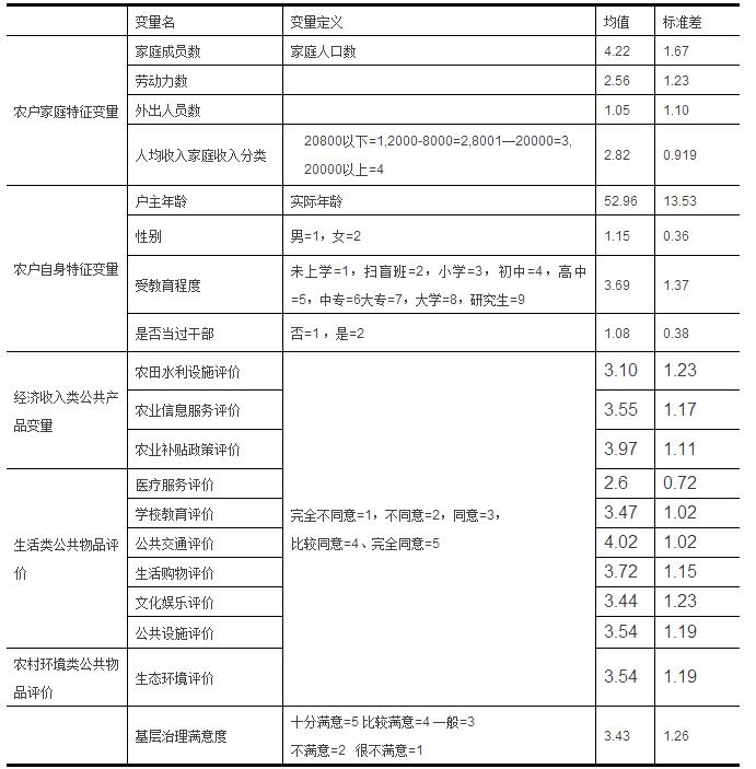 孟慶國等:農村公共物品供給評價與基層治理滿意度(圖4)