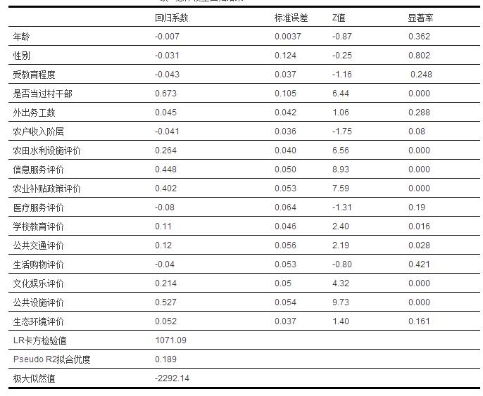 孟慶國等:農村公共物品供給評價與基層治理滿意度(圖6)