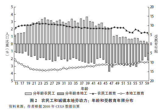 蔡昉:中國新型城鎮(zhèn)化如何成為經(jīng)濟增長源泉(圖3)