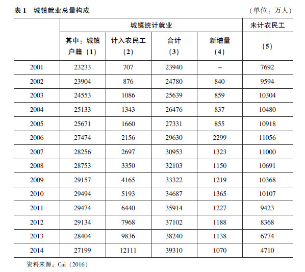 蔡昉:中國新型城鎮(zhèn)化如何成為經(jīng)濟增長源泉(圖1)