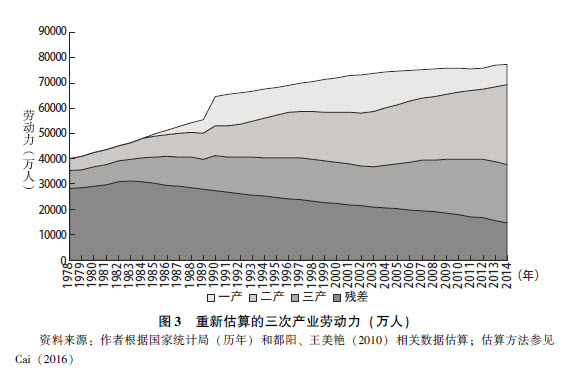 蔡昉:中國新型城鎮(zhèn)化如何成為經(jīng)濟增長源泉(圖4)