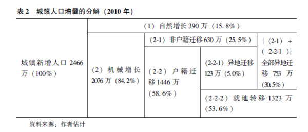 蔡昉:中國新型城鎮(zhèn)化如何成為經(jīng)濟增長源泉(圖5)