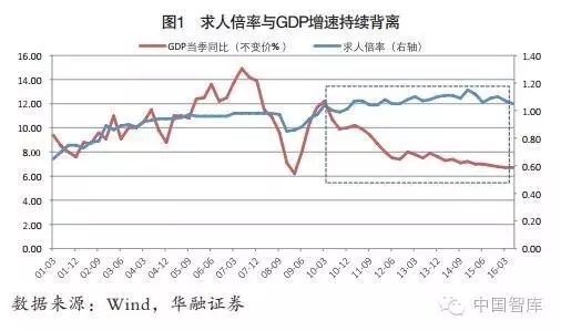 伍戈等:如何理解經濟增長與就業的背離(圖1)