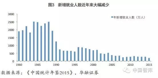 伍戈等:如何理解經濟增長與就業的背離(圖3)