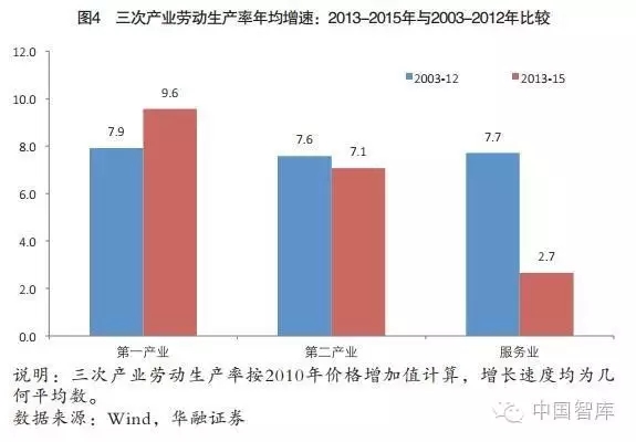 伍戈等:如何理解經濟增長與就業的背離(圖4)