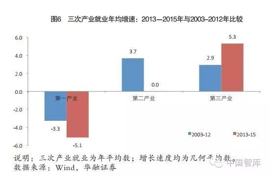 伍戈等:如何理解經濟增長與就業的背離(圖6)