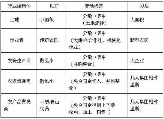 新農業崛起給我們帶來的巨大變化(圖1)