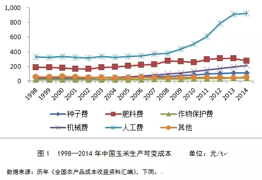 劉清泉:中美玉米生產(chǎn)成本結(jié)構(gòu)差異與影響因素分析(圖2)