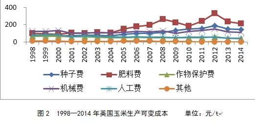 劉清泉:中美玉米生產(chǎn)成本結(jié)構(gòu)差異與影響因素分析(圖3)