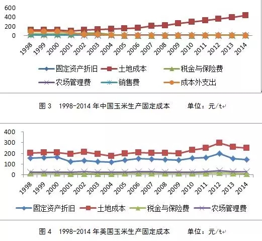 劉清泉:中美玉米生產(chǎn)成本結(jié)構(gòu)差異與影響因素分析(圖4)