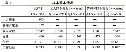 魏萬青:自選擇、職業發展與農民工同鄉聚集的收入效應研究(圖6)