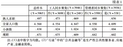 魏萬青:自選擇、職業發展與農民工同鄉聚集的收入效應研究(圖8)