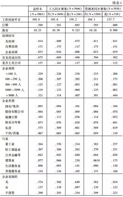 魏萬青:自選擇、職業發展與農民工同鄉聚集的收入效應研究(圖7)