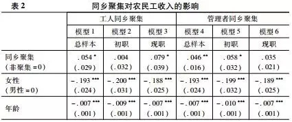 魏萬青:自選擇、職業發展與農民工同鄉聚集的收入效應研究(圖9)