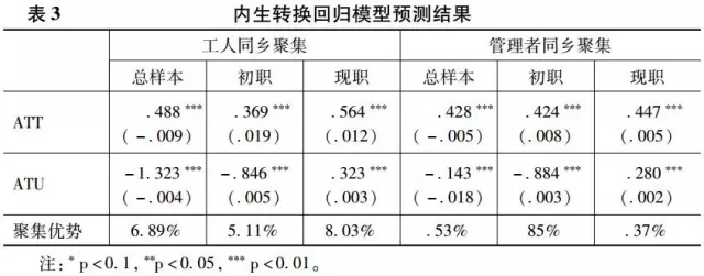 魏萬青:自選擇、職業發展與農民工同鄉聚集的收入效應研究(圖12)