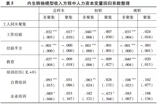 魏萬青:自選擇、職業發展與農民工同鄉聚集的收入效應研究(圖14)