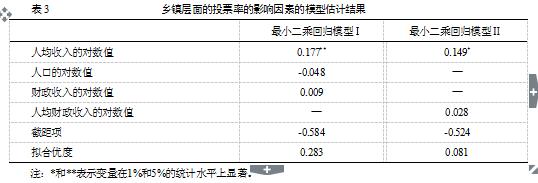 中國社科院農研所:農村政治參與的行為邏輯(圖5)