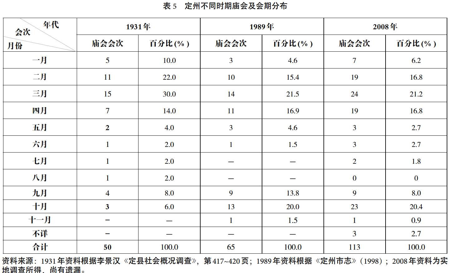 奐平清:華北鄉村集市變遷、社會轉型與鄉村建設(圖5)