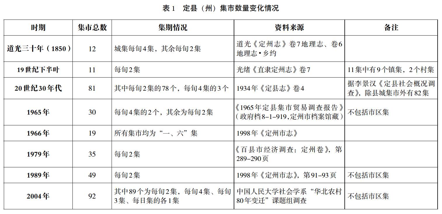 奐平清:華北鄉村集市變遷、社會轉型與鄉村建設(圖1)